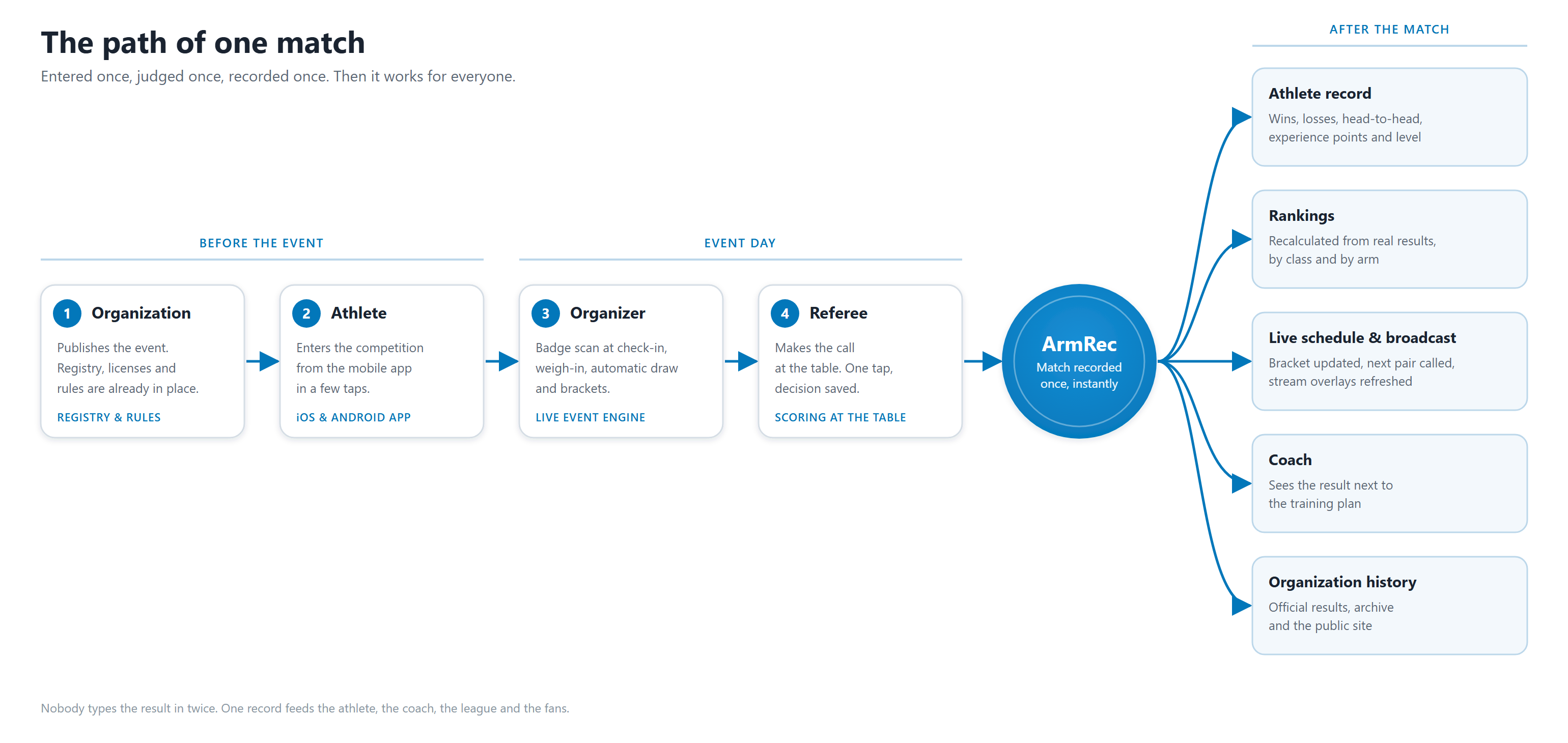 The path of one match: organization, athlete, organizer and referee feed one record, which flows into the athlete record, rankings, live schedule, coach and organization history