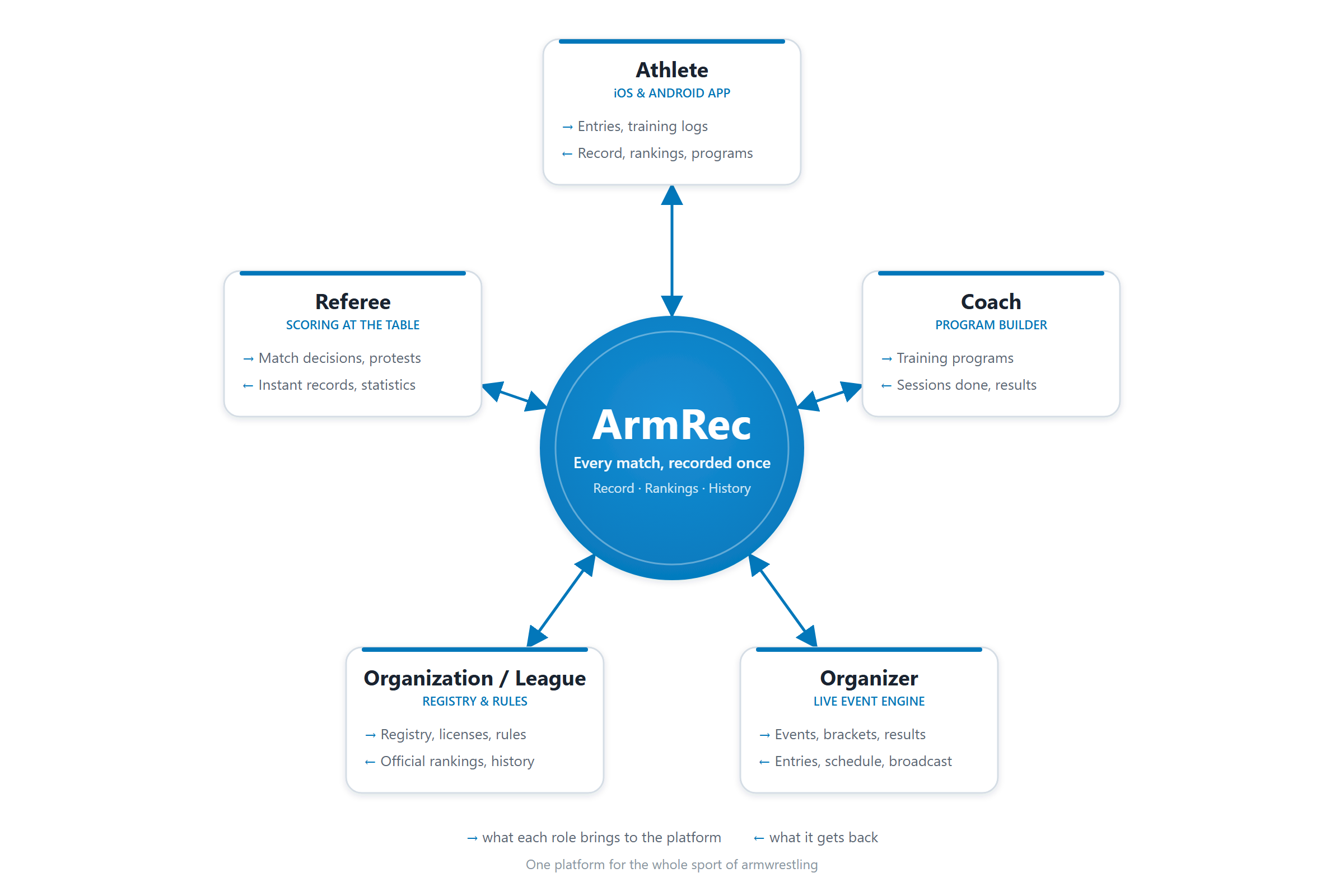 ArmRec in the centre with five roles around it: athlete, coach, organizer, organization or league, referee